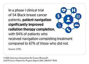 In a phase I clinical trial of 54 Black breast cancer patients, 94% of patients who received navigation completed radiation therapy compared to 67% of those who did not.