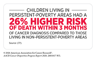 Children living in persistent-poverty areas had a 26% higher risk of death within 3 months of cancer diagnosis than those in non–persistent-poverty areas.