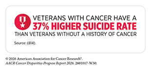 Veterans with cancer have a 37% higher suicide rate than veterans without a history of cancer.