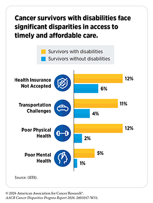 Cancer survivors with disabilities face significant disparities in access to timely and affordable care.