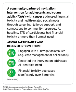 A navigation intervention for young adults with cancer helped reduce financial toxicity through screening, tailored support, and connections to community resources.