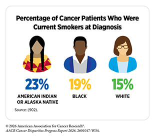 In a recent evaluation, 23% of American Indians and Alaska Natives were current smokers at the time of their cancer diagnosis, as compared to 19% of Black survivors and 15% of white survivors.