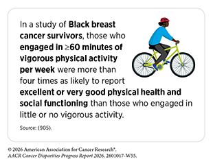 In a study, Black breast cancer survivors who engaged in 60+ minutes of physical activity per week were more than four times as likely to report good physical health than those engaged in little or no activity.