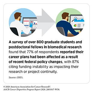 A survey of over 800 graduate students and postdocs in biomedical research found that 77% reported their career plans had been affected by recent federal policy changes.