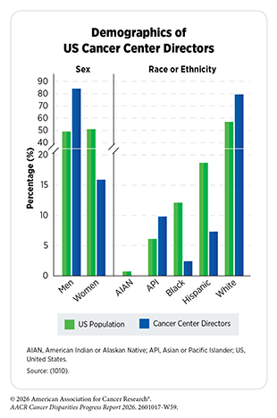 Chart: Demographics of US Cancer Center Directors.