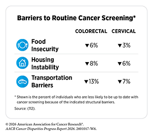 Food insecurity, housing instability, and transportation challenges are common barriers to routine cancer screening.