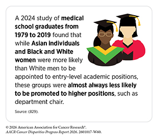 A 2024 study of medical school graduates from 1979 to 2019 found that Asian individuals and Black and White women were less likely to be promoted to higher positions.