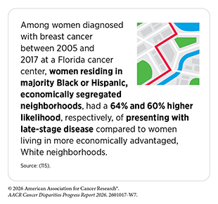 From 2005 to 2017, Florida breast cancer patients in majority Black or Hispanic neighborhoods were 60 to 64% more likely to present with late‑stage disease than to women in White neighborhoods.