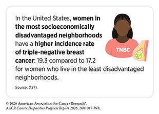 U.S. women in the most socioeconomically disadvantaged neighborhoods have a higher incidence of TNBC than women in the least disadvantaged neighborhoods.