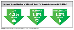 From 2015–2024, U.S. death rates from lung, colorectal, and female breast cancer declined 4.2%, 1.3%, and 1.2%, respectively.