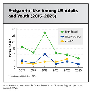 E-cigarette Use Among US Adults and Youth (2015–2025).