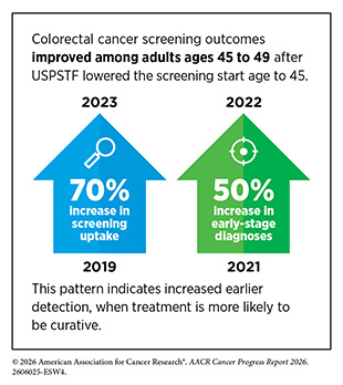 Colorectal cancer screening outcomes improved among adults ages 45 to 49 after USPSTF lowered the screening start age to 45.