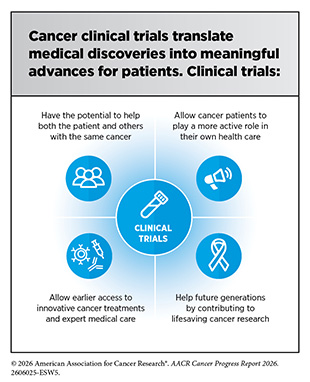 Cancer clinical trials translate medical discoveries into meaningful advances for patients.