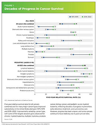 Figure 1: Five-year relative survival rates for all cancers combined and for many major cancer types improved substantially in the U.S. between 1975 and 2022.