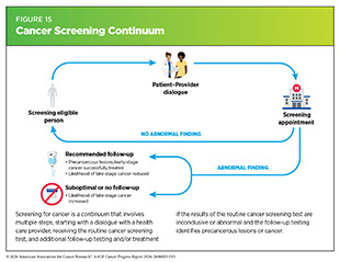 Figure 15: Screening for cancer is a continuum that involves multiple steps.