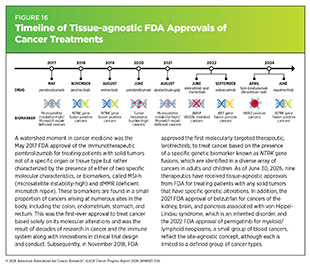 Figure 16: Timeline of Tissue-agnostic FDA Approvals of Cancer Treatments.