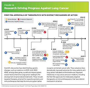 Figure 18: First FDA Approvals of Lung Cancer Therapeutics with Distinct Mechanisms of Action.