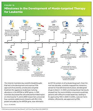 Figure 19: Milestones in the Development of Menin-targeted Therapy for Leukemia.