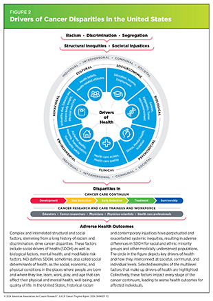 Figure 2: Complex and interrelated structural and social factors drive cancer disparities.