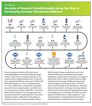 Figure 20: Decades of Research Breakthroughs Along the Way to Developing Immune Checkpoint Inhibitors.