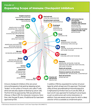 Figure 21: Expanding Scope of Immune Checkpoint Inhibitors.