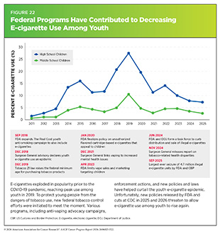 Figure 22: Federal Programs Have Contributed to Decreasing E-cigarette Use Among Youth.