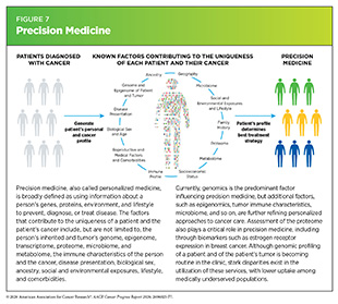 Figure 7: Precision medicine is broadly defined as using information about a person’s genes, proteins, environment, and lifestyle to prevent, diagnose, or treat disease.