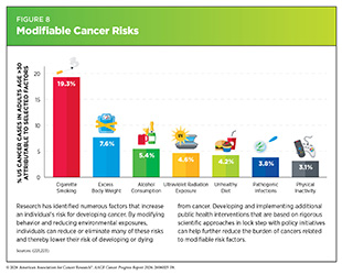 Figure 8: Approximately 40 percent of new cancer cases in the U.S. in 2019 were linked to modifiable risk factors.