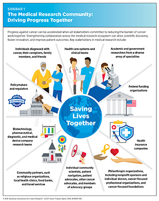 Sidebar 1: Progress against cancer can be accelerated when all stakeholders committed to reducing the burden of cancer work together.