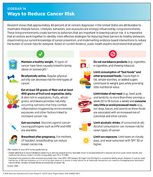 Sidebar 14: Approximately 40% of all cancers diagnosed in the U.S. are attributable to modifiable lifestyle factors. Taking actions like maintaining a healthy weight, avoiding tobacco products, and eating more fruits and vegetables can reduce cancer risk.