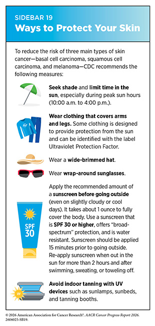 Sidebar 19: Recommendations to reduce the risk of skin cancer include limiting time in the sun, using sunscreen, and avoiding indoor tanning with UV devices.
