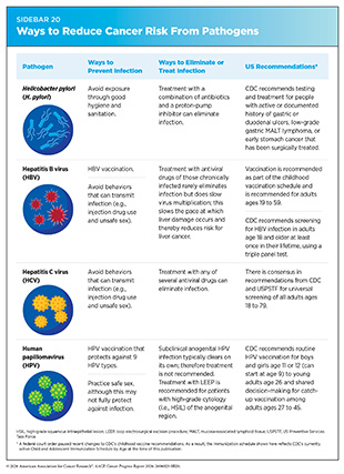 Sidebar 20: Ways to Reduce Cancer Risk From Pathogens.