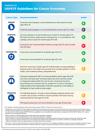 Sidebar 22: USPSTF Guidelines for Cancer Screening.