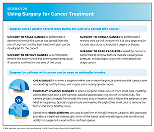 Sidebar 29: Surgery can be used in several ways during the care of a patient with cancer, including staging, removing, and debulking cancers.