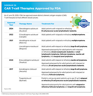 Sidebar 39: As of June 30, 2026, FDA has approved seven distinct chimeric antigen receptor (CAR) T-cell therapies to treat different blood cancers.
