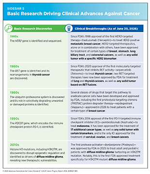 Sidebar 5: Basic Research Driving Clinical Advances Against Cancer.