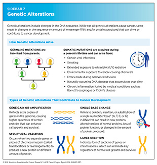 Sidebar 7: Genetic alterations include changes in the DNA sequence, some of which can drive or contribute to cancer development.