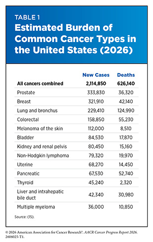 Table 1: Estimated Burden of Common Cancer Types in the United States (2026).
