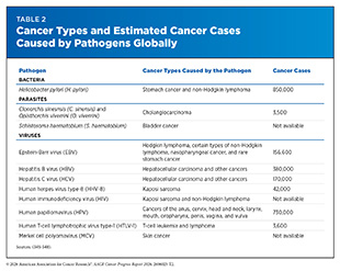 Table 2: Cancer Types and Estimated Cancer Cases Caused by Pathogens Globally.