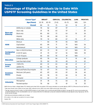 Table 3: Percentage of Eligible Individuals Up to Date With USPSTF Screening Guidelines in the United States.