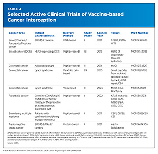 Table 4: Selected Active Clinical Trials of Vaccine-based Cancer Interception.