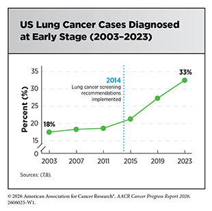 US Lung Cancer Cases Diagnosed at Early Stage (2003–2023). Early diagnosis increased from 18% of cases in 2003 to 33% of cases in 2023.