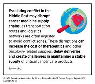 Escalating conflict in the Middle East may disrupt cancer medicine supply chains, which can increase the cost of therapeutics and other oncology-related supplies.