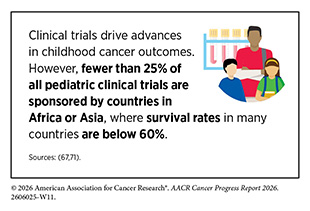 Fewer than 25% of all pediatric clinical trials are sponsored by countries in Africa or Asia, where survival rates in many countries are below 60%.