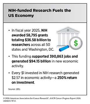 NIH-funded Research Fuels the US Economy. Every $1 invested in NIH research generated $2.57 in economic activity.