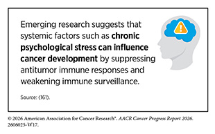 Emerging research suggests that chronic psychological stress can influence cancer development by suppressing antitumor immune responses and weakening immune surveillance.
