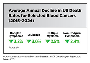 Average Annual Decline in US Death Rates for Selected Blood Cancers (2015–2024). Death rates decreased 3.2% for Hodgkin Lymphoma, 3% for Leukemia, 2.5% or Multiple Myeloma, and 2.4% for Non-Hodgkin Lymphoma.