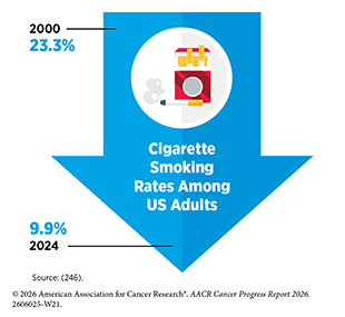 Cigarette smoking among U.S. adults decreased from 23% in 2000 to 9.9% in 2024.