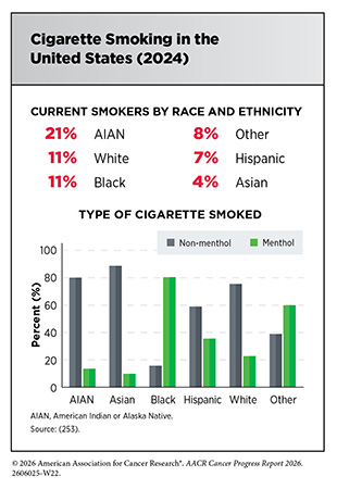 Cigarette Smoking in the United States (2024).