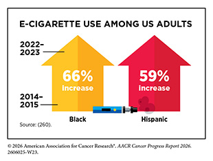 E-cigarette Use Among US Adults. From 2014-2022, use among black adults increased 66% and use among Hispanics increased 59%.